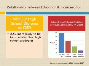Exploring the relationship between education and incarceration - graphic
